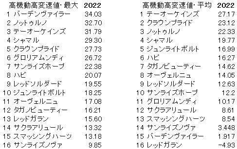2022　チャンピオンズＣ　高機動高変速値
